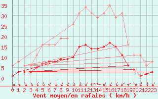 Courbe de la force du vent pour Charmant (16)