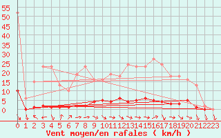 Courbe de la force du vent pour Verneuil (78)