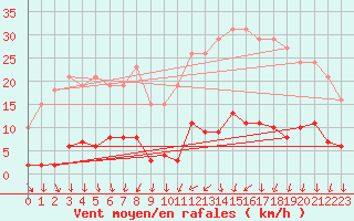 Courbe de la force du vent pour Ploeren (56)