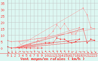 Courbe de la force du vent pour La Beaume (05)