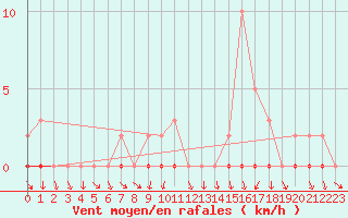 Courbe de la force du vent pour Vias (34)