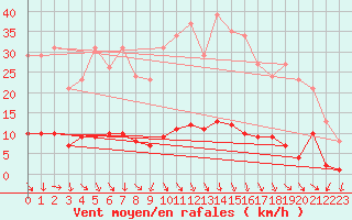 Courbe de la force du vent pour Isle-sur-la-Sorgue (84)