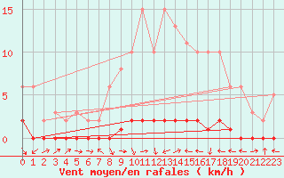 Courbe de la force du vent pour Bouligny (55)