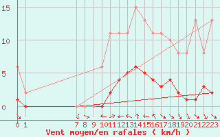 Courbe de la force du vent pour Xert / Chert (Esp)