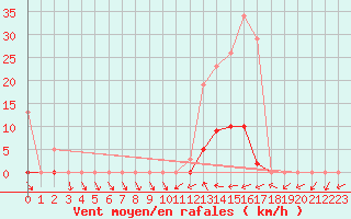 Courbe de la force du vent pour Renwez (08)