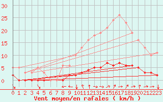 Courbe de la force du vent pour Champtercier (04)