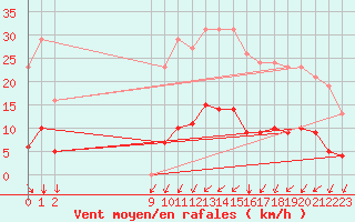 Courbe de la force du vent pour Jussy (02)