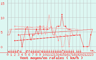 Courbe de la force du vent pour Douala Obs.