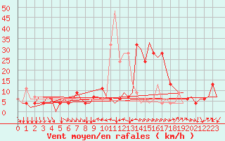 Courbe de la force du vent pour Torino / Caselle