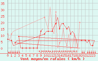 Courbe de la force du vent pour Kalamata Airport