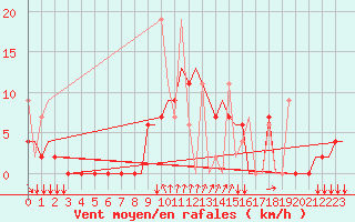 Courbe de la force du vent pour Elefsis Airport