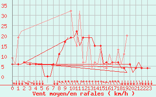 Courbe de la force du vent pour Kalamata Airport