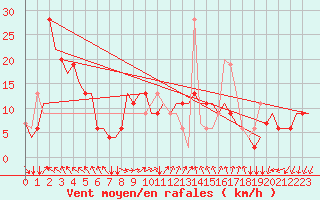 Courbe de la force du vent pour Bergamo / Orio Al Serio