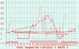 Courbe de la force du vent pour Kalamata Airport