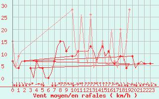 Courbe de la force du vent pour Gaziantep