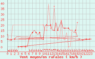 Courbe de la force du vent pour Kalamata Airport