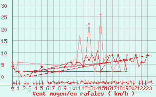 Courbe de la force du vent pour Ioannina Airport