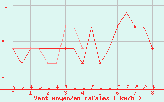 Courbe de la force du vent pour Falconara