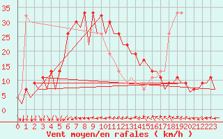 Courbe de la force du vent pour Barcelona / Aeropuerto