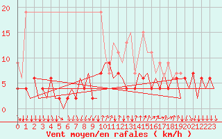 Courbe de la force du vent pour Lugano (Sw)