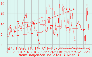 Courbe de la force du vent pour Reus (Esp)