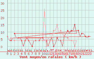 Courbe de la force du vent pour Madrid / Barajas (Esp)