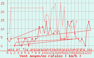 Courbe de la force du vent pour Muenster / Osnabrueck