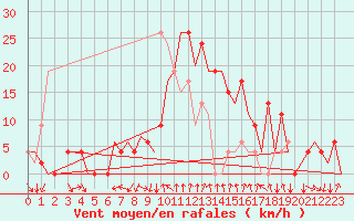 Courbe de la force du vent pour Pamplona (Esp)