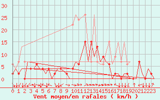 Courbe de la force du vent pour Locarno-Magadino