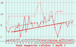 Courbe de la force du vent pour Belfast / Aldergrove Airport