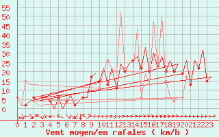 Courbe de la force du vent pour Melilla