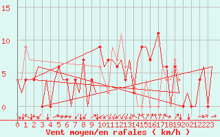 Courbe de la force du vent pour Gerona (Esp)