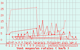Courbe de la force du vent pour Emmen