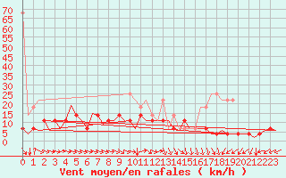 Courbe de la force du vent pour Hannover