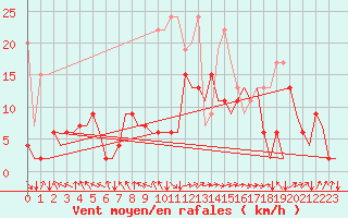 Courbe de la force du vent pour Zurich-Kloten