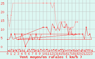 Courbe de la force du vent pour Bonn (All)