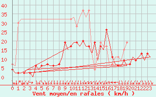 Courbe de la force du vent pour Zurich-Kloten