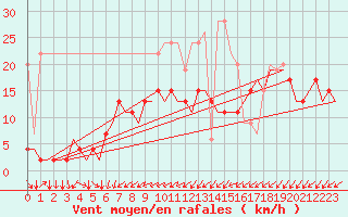 Courbe de la force du vent pour Genve (Sw)