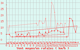 Courbe de la force du vent pour Genve (Sw)