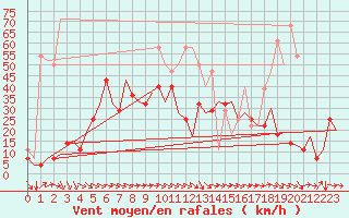 Courbe de la force du vent pour Bardenas Reales