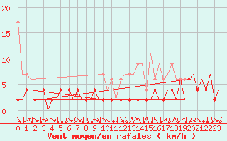 Courbe de la force du vent pour Lugano (Sw)