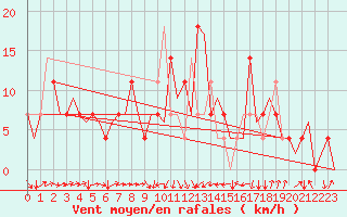 Courbe de la force du vent pour Ingolstadt