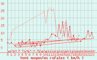 Courbe de la force du vent pour Braunschweig
