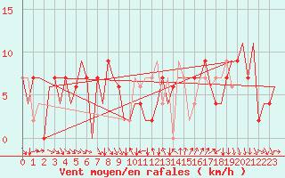 Courbe de la force du vent pour Leon / Virgen Del Camino