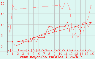 Courbe de la force du vent pour Genve (Sw)