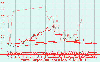 Courbe de la force du vent pour Hamburg-Fuhlsbuettel