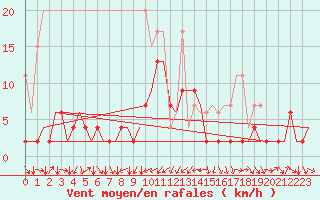 Courbe de la force du vent pour Genve (Sw)