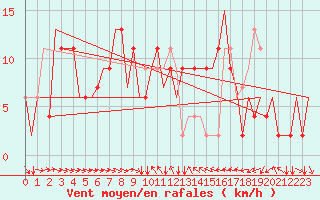 Courbe de la force du vent pour Verona / Villafranca