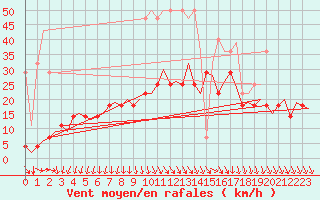 Courbe de la force du vent pour De Kooy