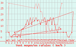 Courbe de la force du vent pour Bucuresti / Imh